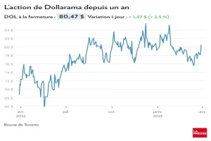 Prévisions des résultats financiers de Dollarama